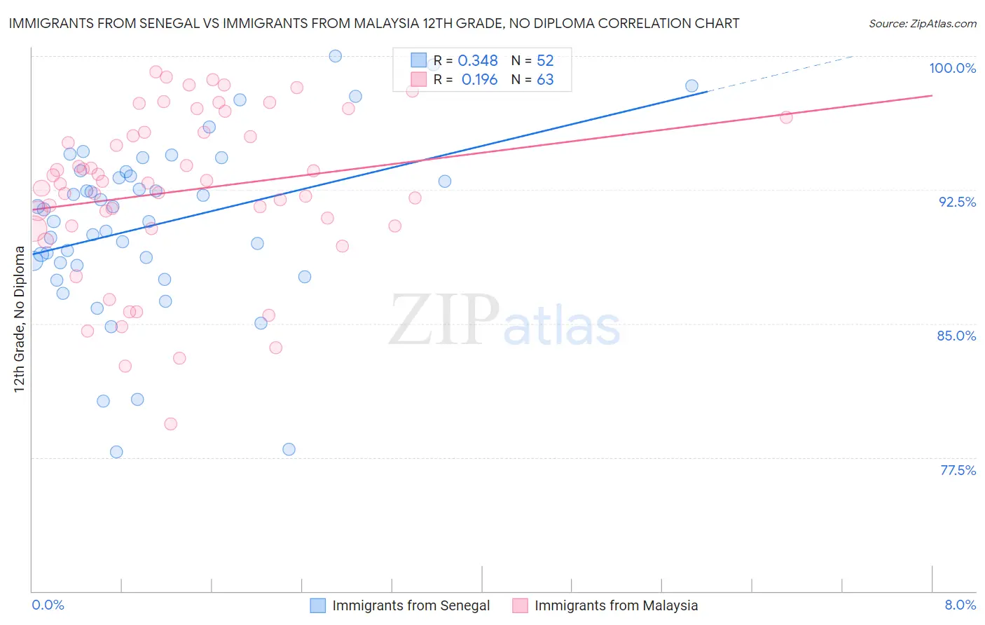 Immigrants from Senegal vs Immigrants from Malaysia 12th Grade, No Diploma