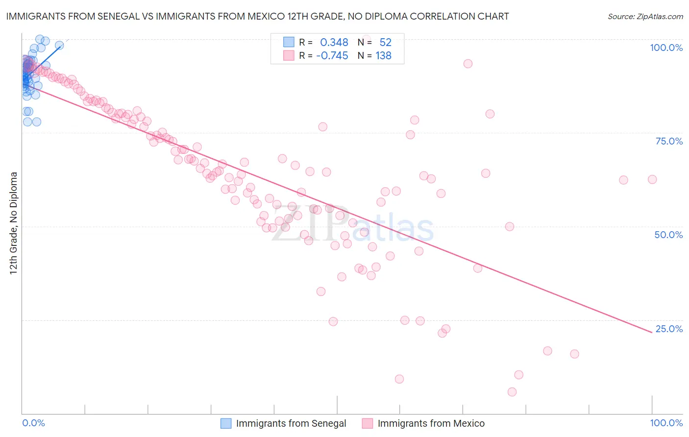 Immigrants from Senegal vs Immigrants from Mexico 12th Grade, No Diploma