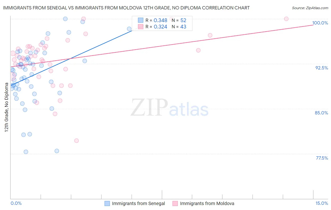Immigrants from Senegal vs Immigrants from Moldova 12th Grade, No Diploma