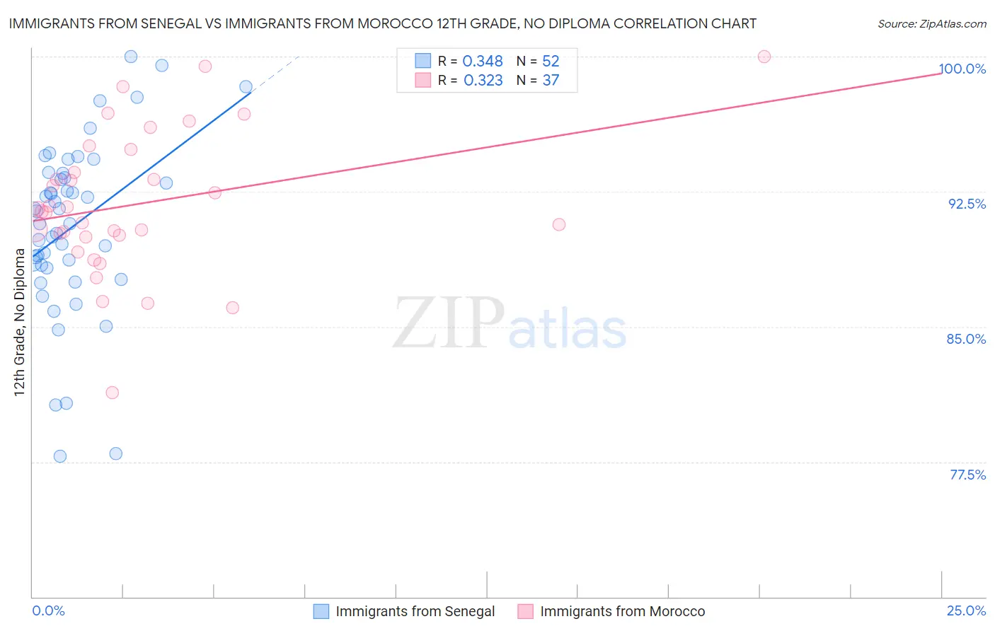 Immigrants from Senegal vs Immigrants from Morocco 12th Grade, No Diploma