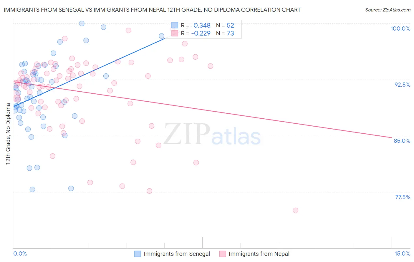 Immigrants from Senegal vs Immigrants from Nepal 12th Grade, No Diploma