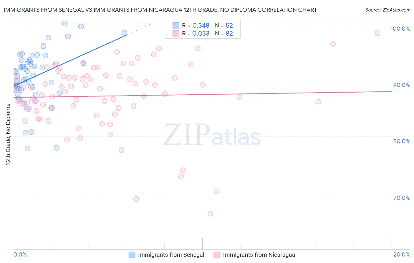Immigrants from Senegal vs Immigrants from Nicaragua 12th Grade, No Diploma