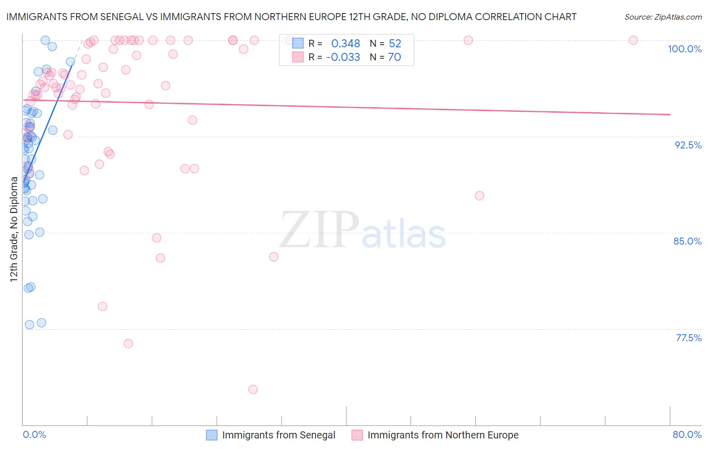 Immigrants from Senegal vs Immigrants from Northern Europe 12th Grade, No Diploma