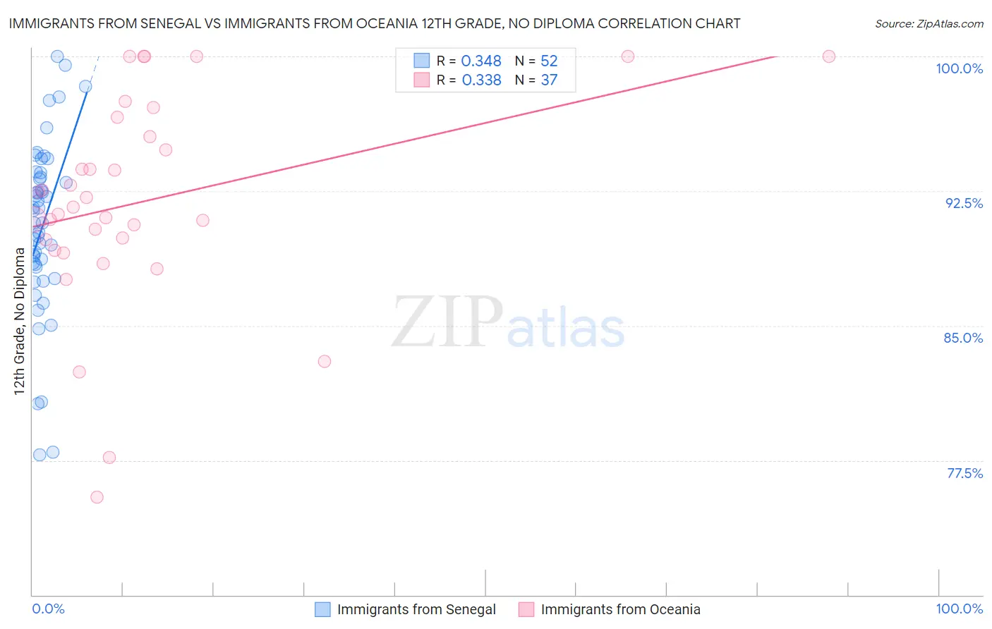 Immigrants from Senegal vs Immigrants from Oceania 12th Grade, No Diploma