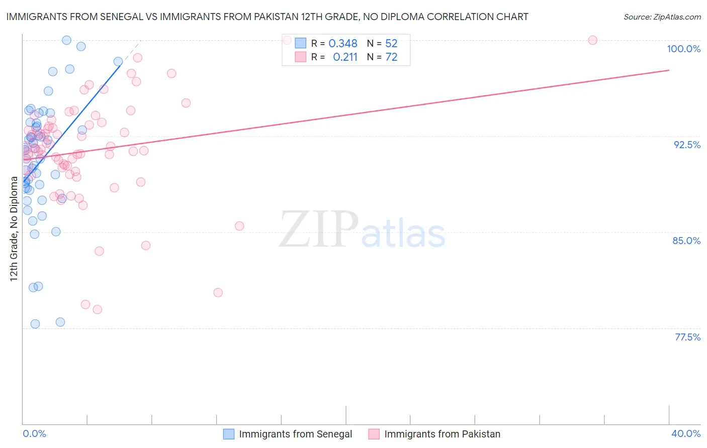 Immigrants from Senegal vs Immigrants from Pakistan 12th Grade, No Diploma