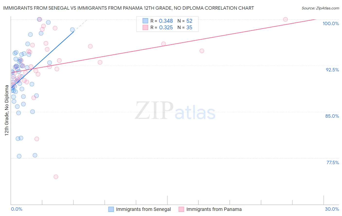 Immigrants from Senegal vs Immigrants from Panama 12th Grade, No Diploma