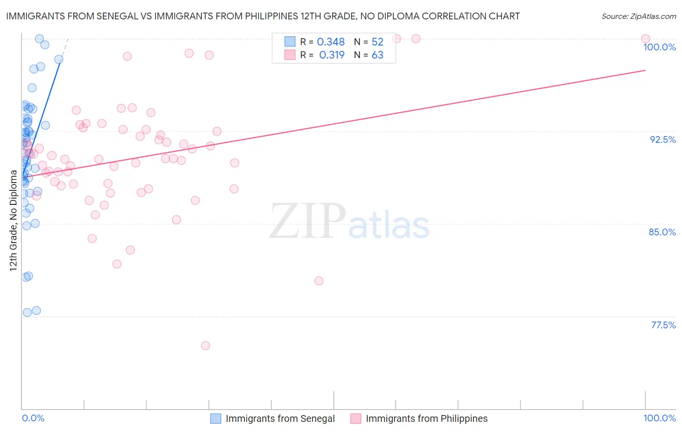 Immigrants from Senegal vs Immigrants from Philippines 12th Grade, No Diploma
