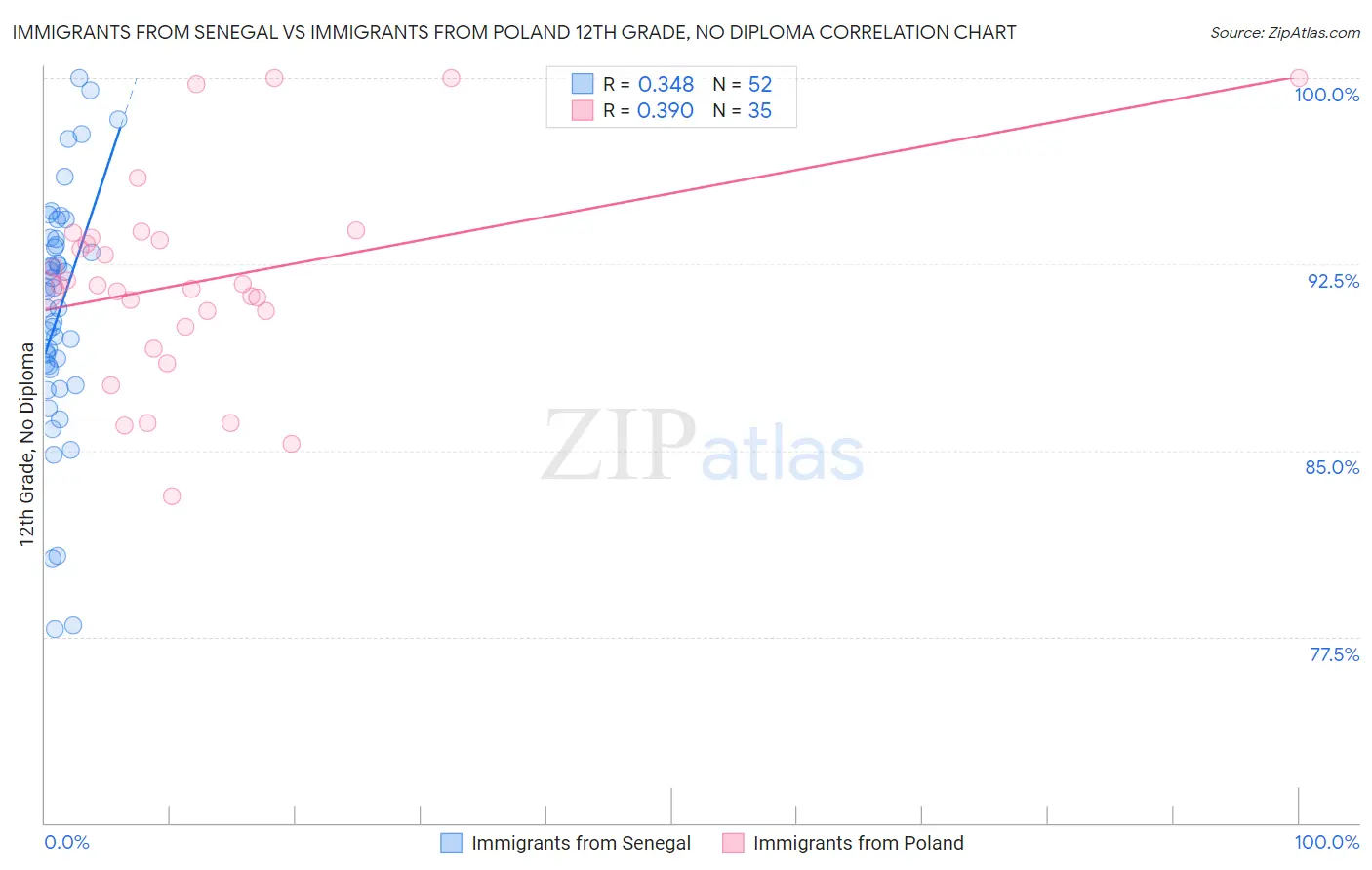 Immigrants from Senegal vs Immigrants from Poland 12th Grade, No Diploma