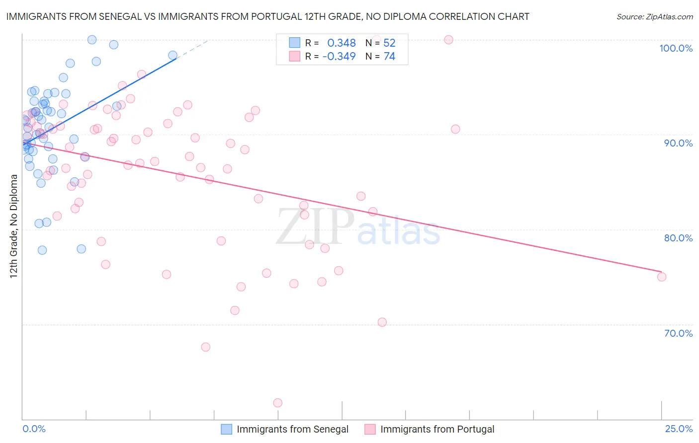 Immigrants from Senegal vs Immigrants from Portugal 12th Grade, No Diploma