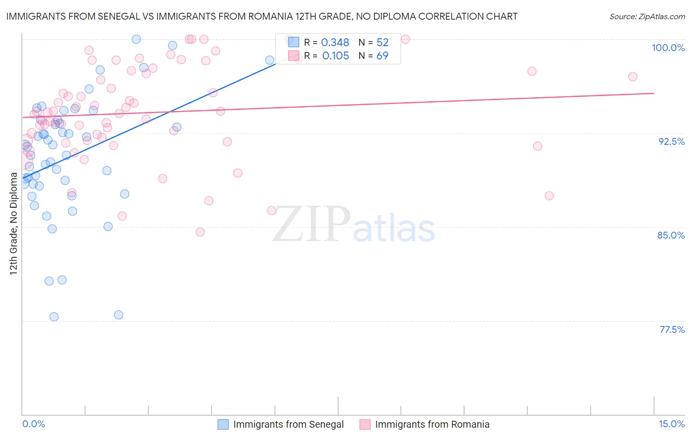 Immigrants from Senegal vs Immigrants from Romania 12th Grade, No Diploma