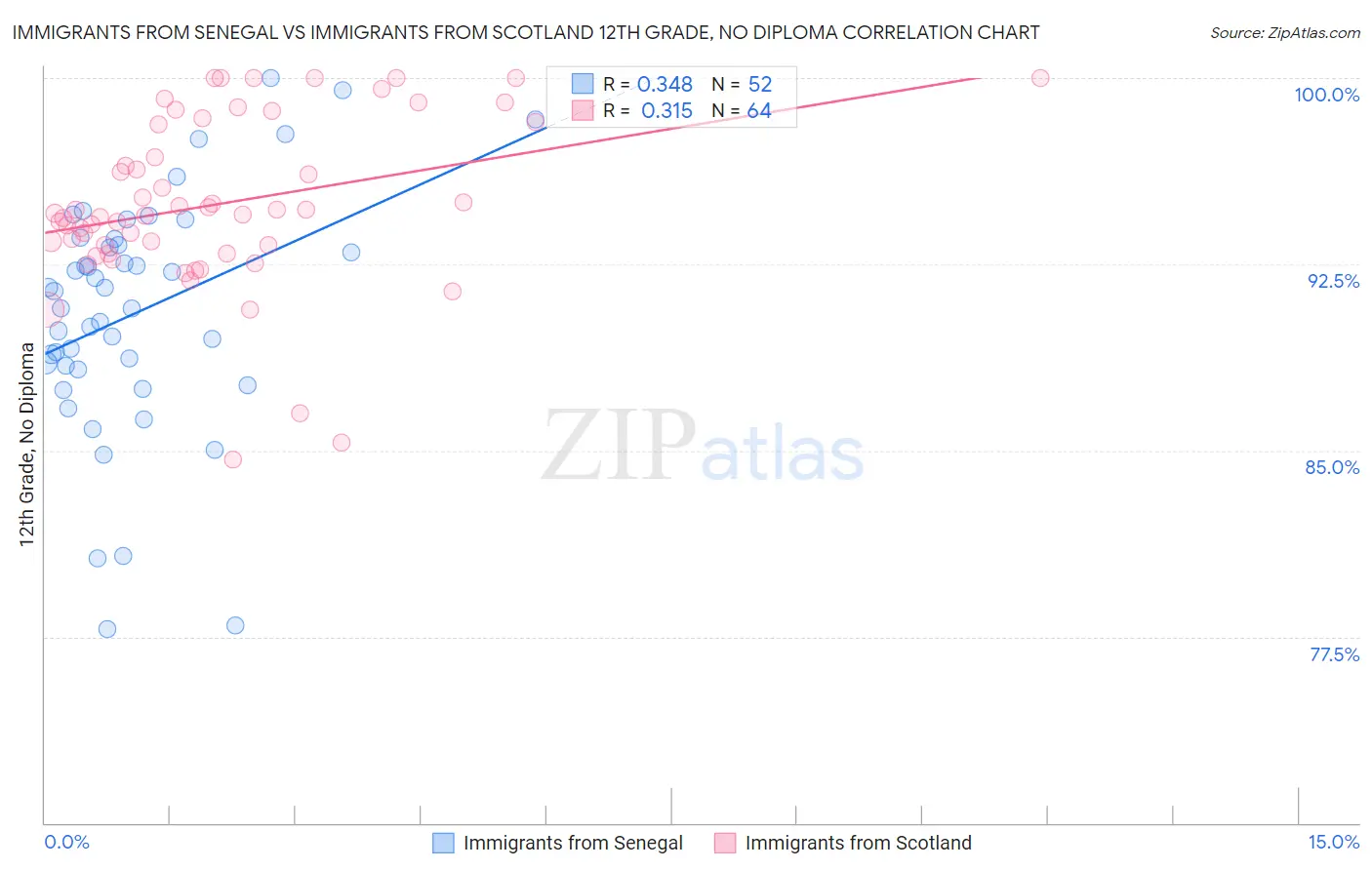 Immigrants from Senegal vs Immigrants from Scotland 12th Grade, No Diploma