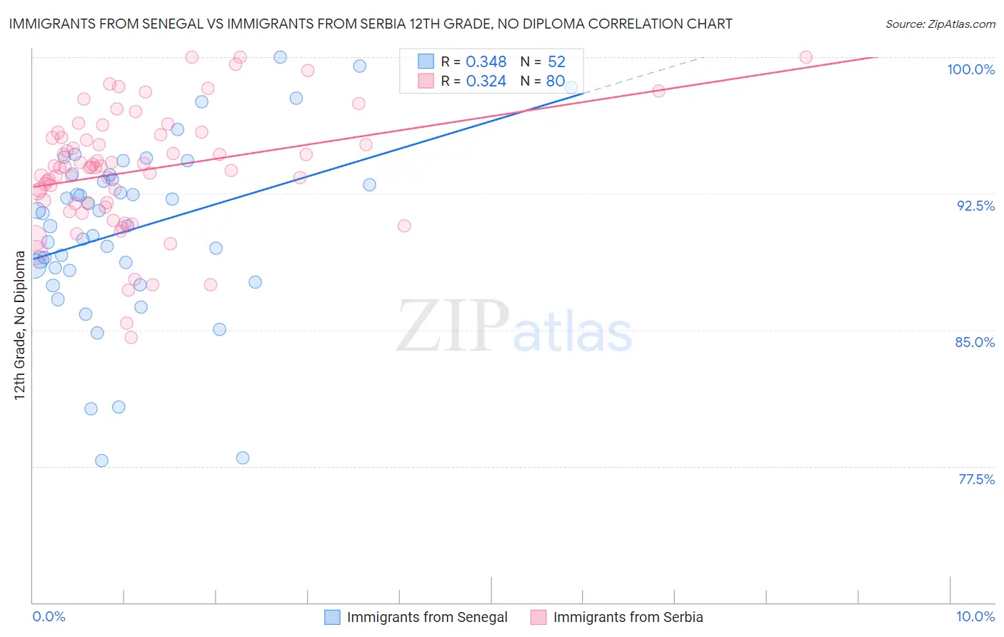 Immigrants from Senegal vs Immigrants from Serbia 12th Grade, No Diploma