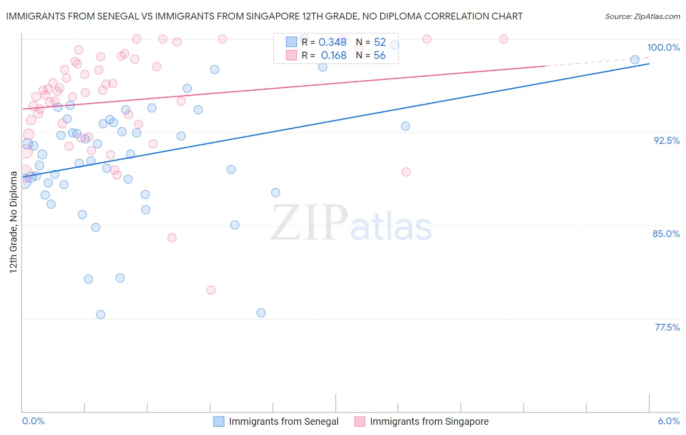 Immigrants from Senegal vs Immigrants from Singapore 12th Grade, No Diploma