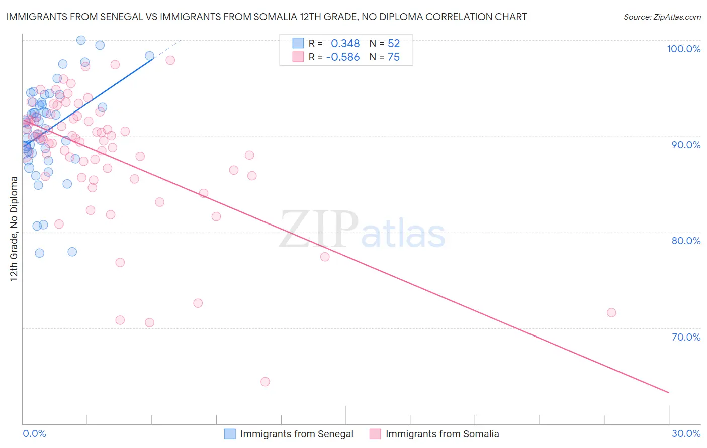 Immigrants from Senegal vs Immigrants from Somalia 12th Grade, No Diploma