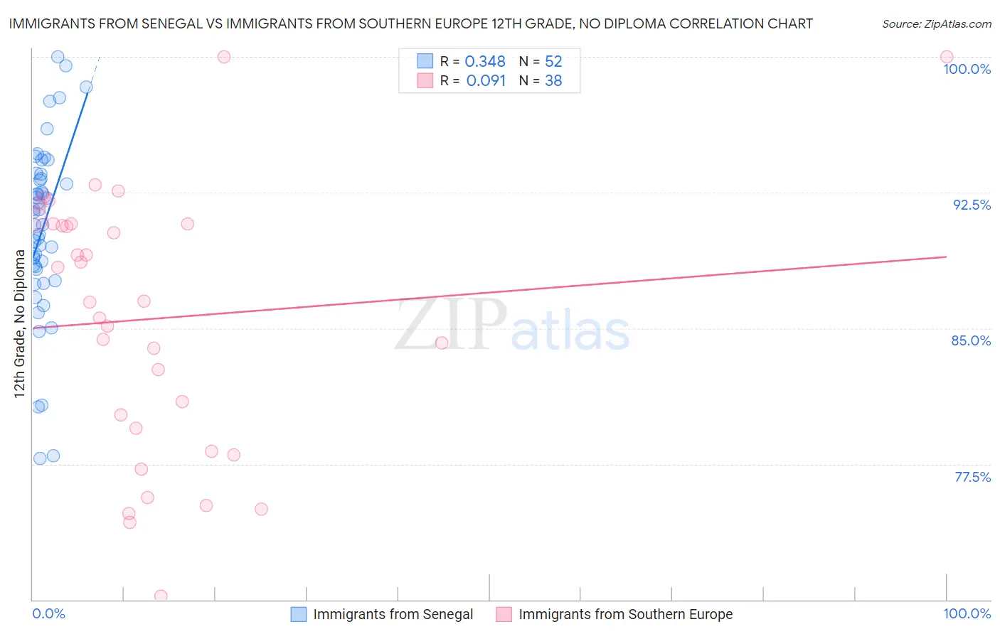 Immigrants from Senegal vs Immigrants from Southern Europe 12th Grade, No Diploma