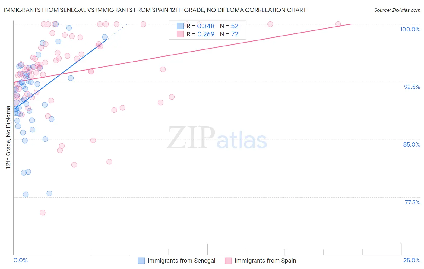 Immigrants from Senegal vs Immigrants from Spain 12th Grade, No Diploma