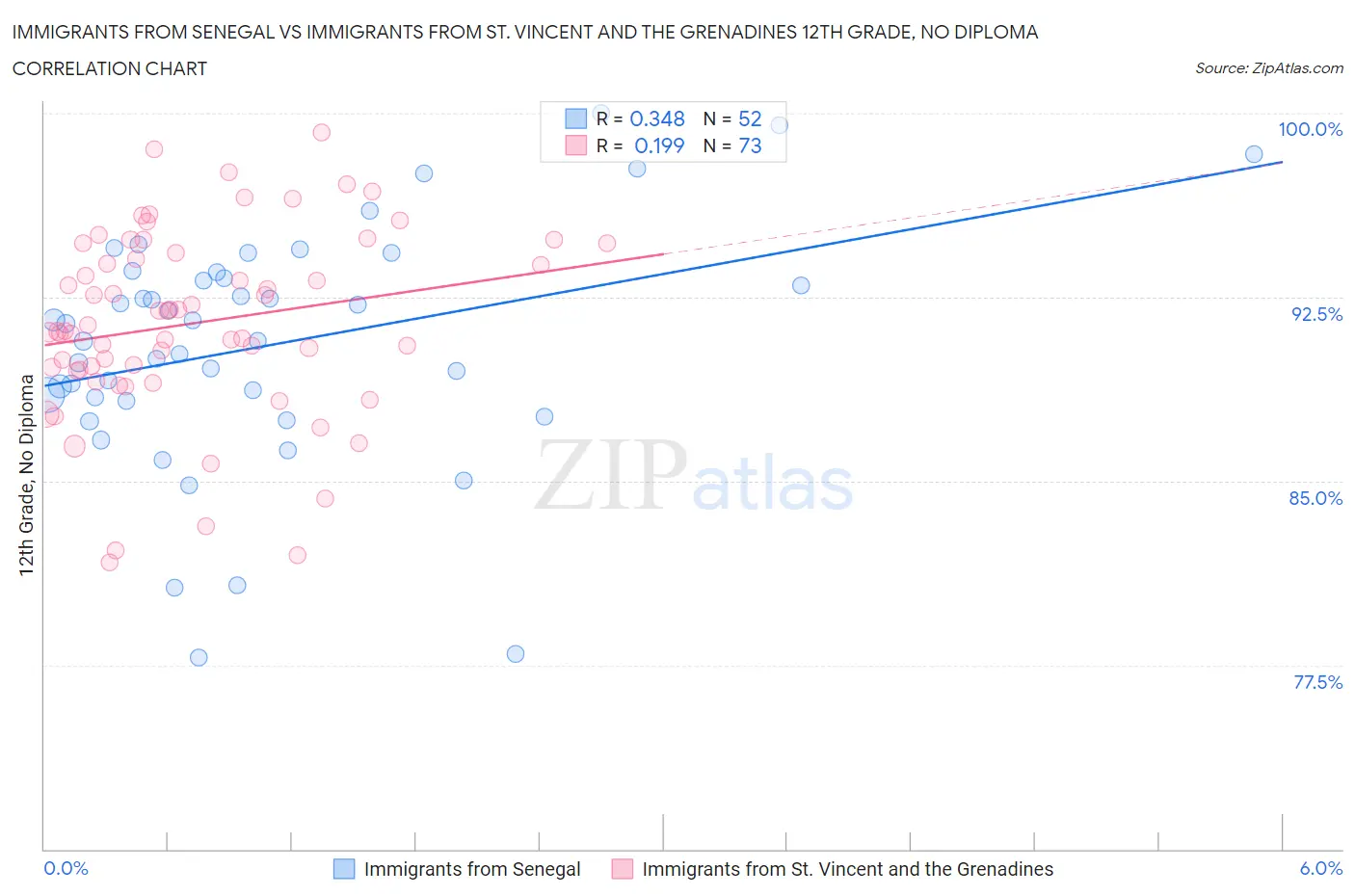 Immigrants from Senegal vs Immigrants from St. Vincent and the Grenadines 12th Grade, No Diploma