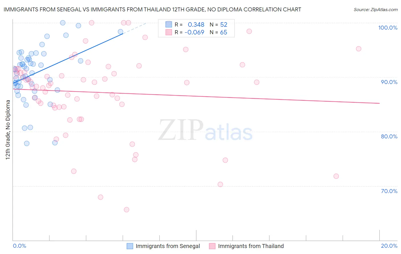 Immigrants from Senegal vs Immigrants from Thailand 12th Grade, No Diploma