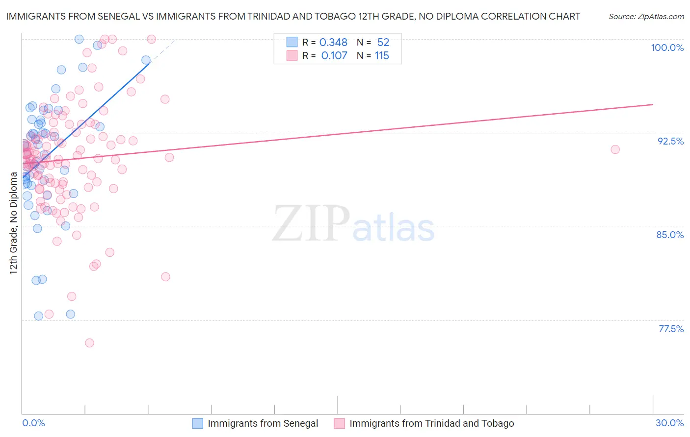 Immigrants from Senegal vs Immigrants from Trinidad and Tobago 12th Grade, No Diploma