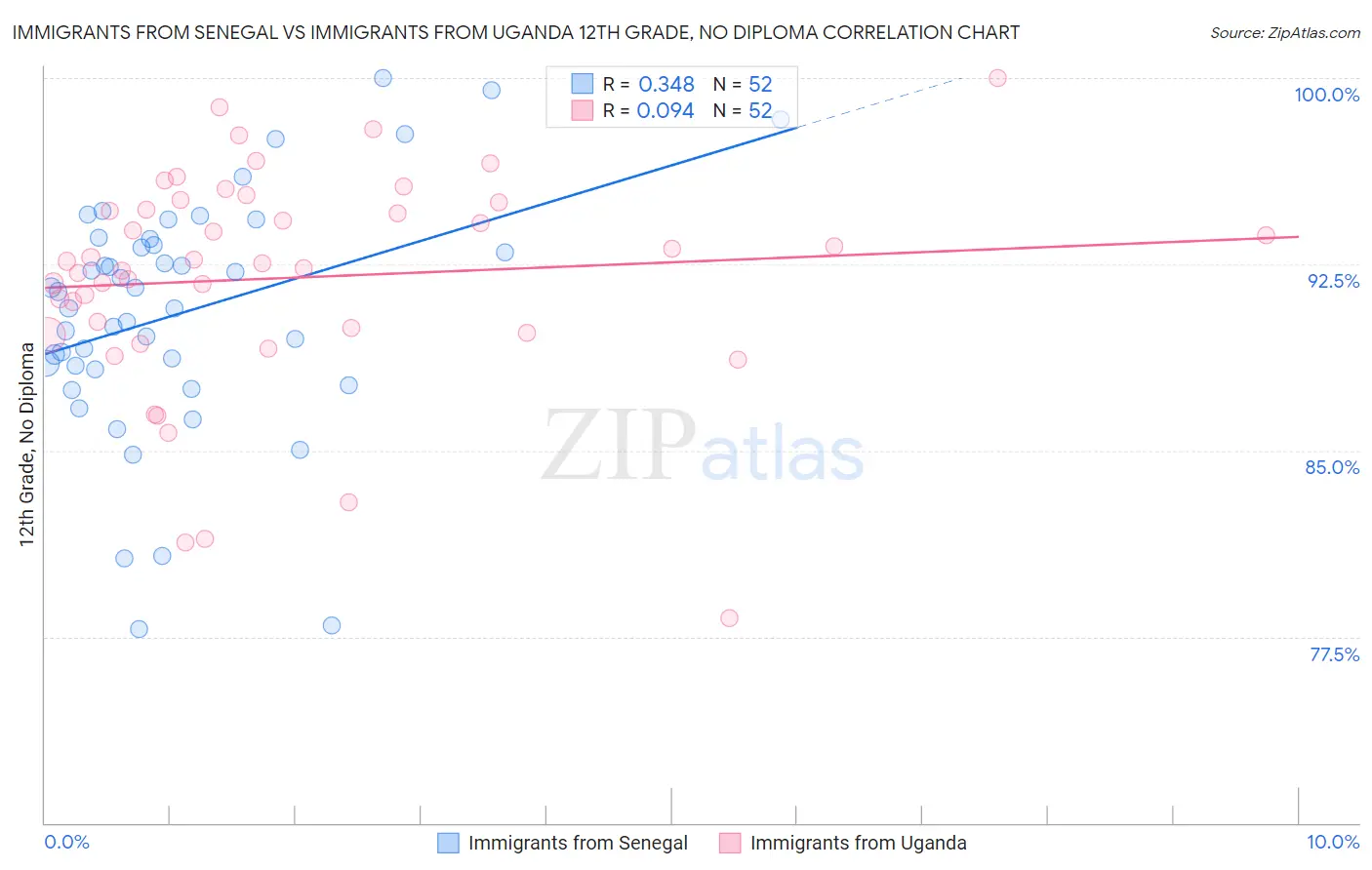 Immigrants from Senegal vs Immigrants from Uganda 12th Grade, No Diploma