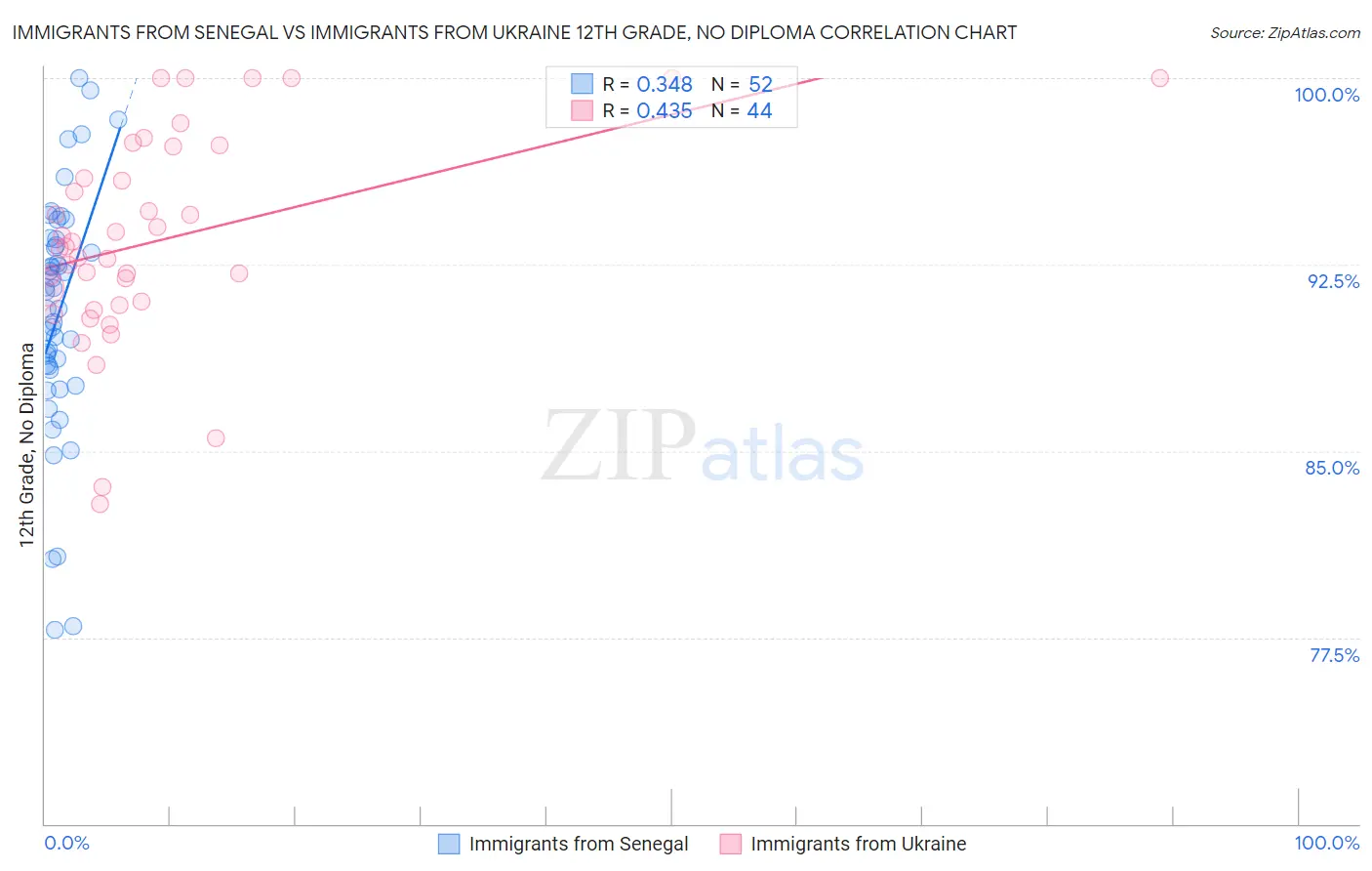 Immigrants from Senegal vs Immigrants from Ukraine 12th Grade, No Diploma