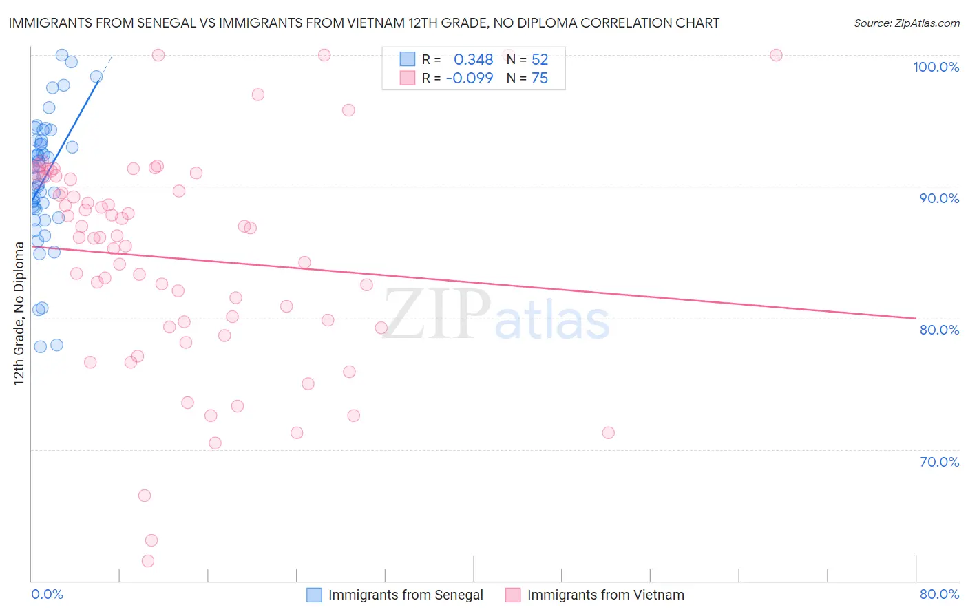 Immigrants from Senegal vs Immigrants from Vietnam 12th Grade, No Diploma