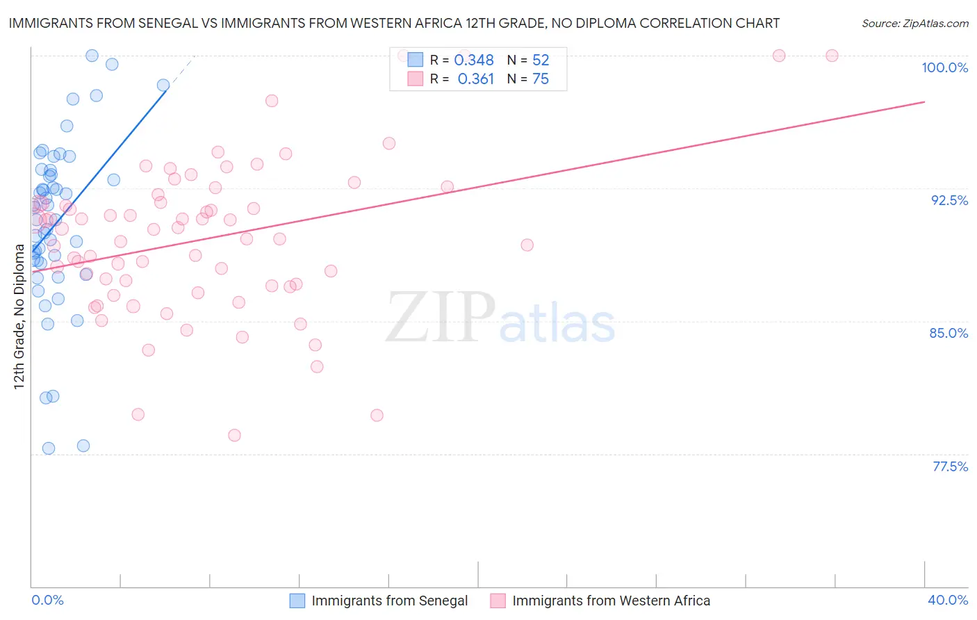 Immigrants from Senegal vs Immigrants from Western Africa 12th Grade, No Diploma