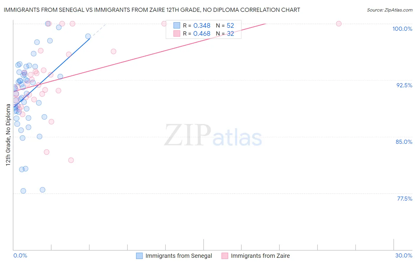 Immigrants from Senegal vs Immigrants from Zaire 12th Grade, No Diploma