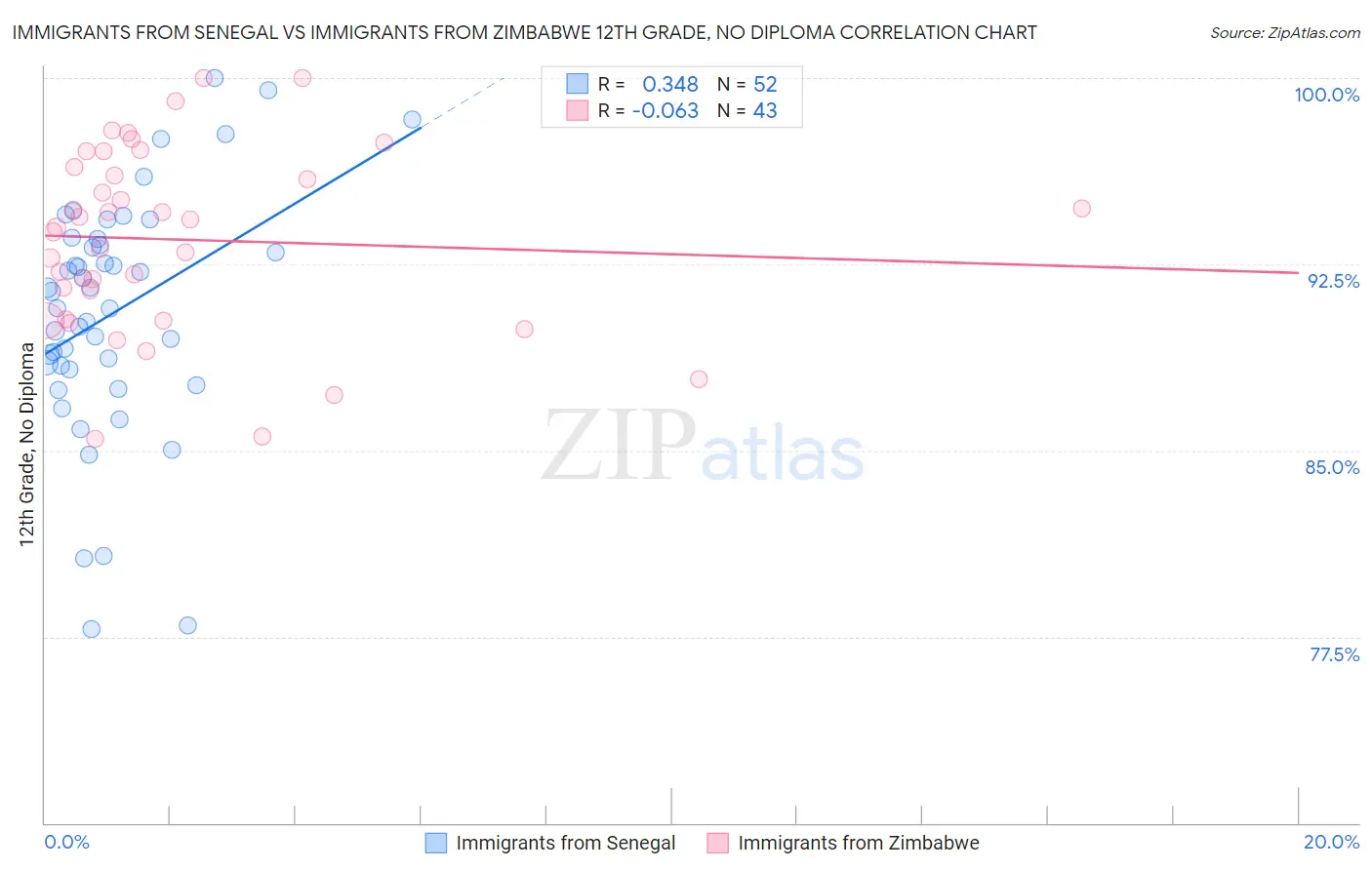 Immigrants from Senegal vs Immigrants from Zimbabwe 12th Grade, No Diploma