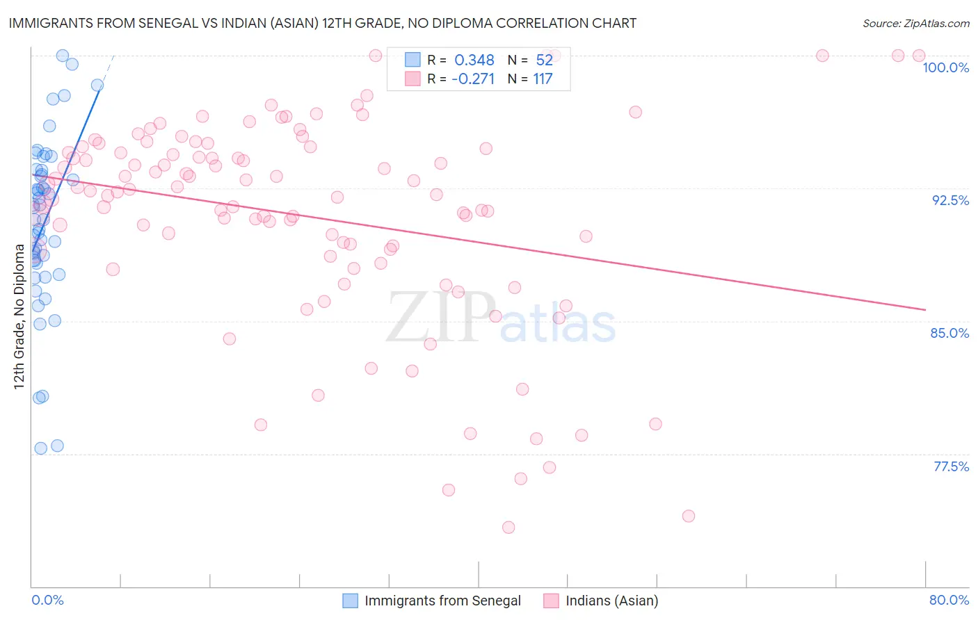 Immigrants from Senegal vs Indian (Asian) 12th Grade, No Diploma