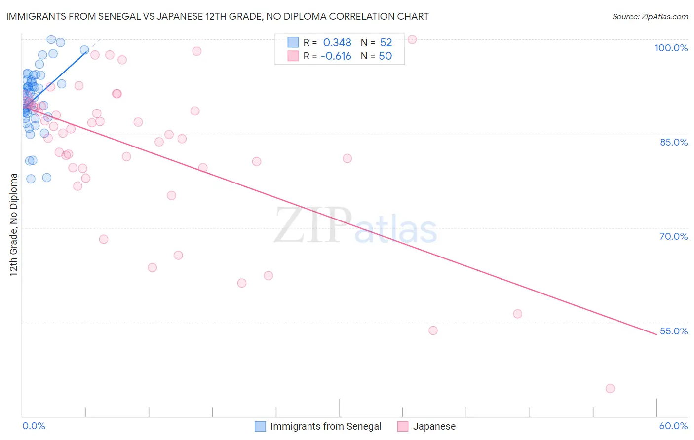 Immigrants from Senegal vs Japanese 12th Grade, No Diploma
