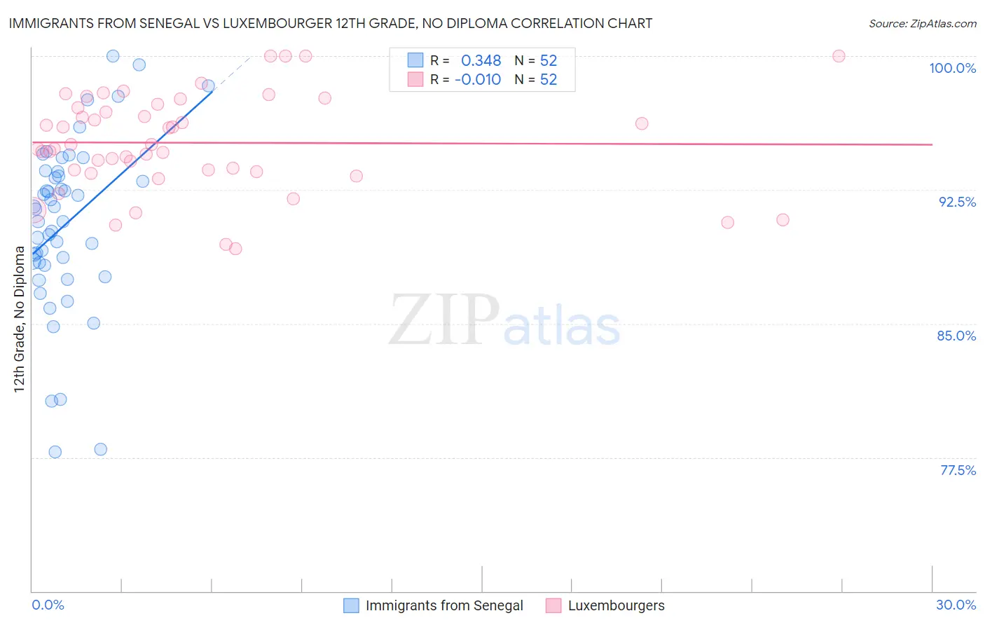 Immigrants from Senegal vs Luxembourger 12th Grade, No Diploma
