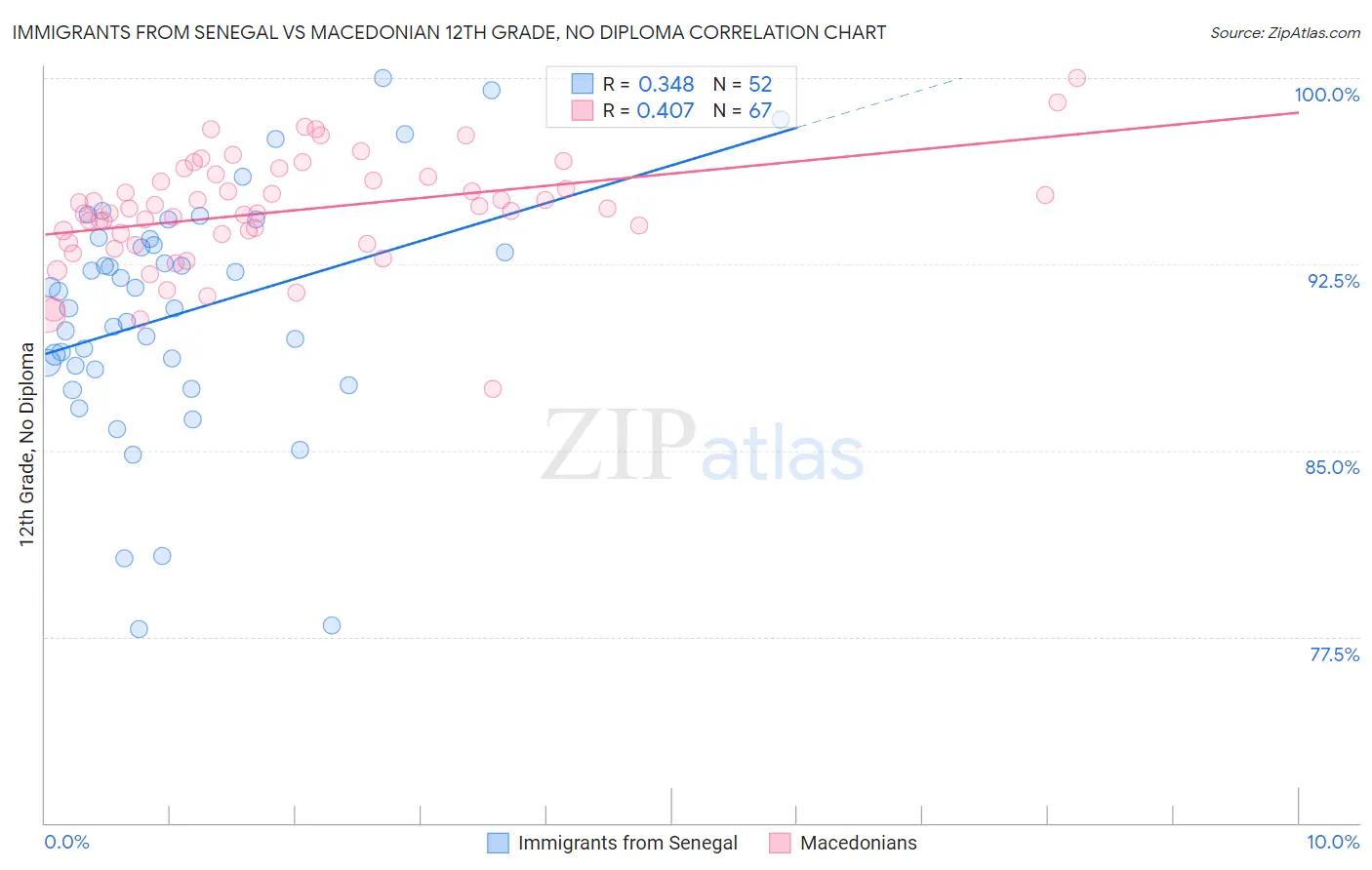 Immigrants from Senegal vs Macedonian 12th Grade, No Diploma