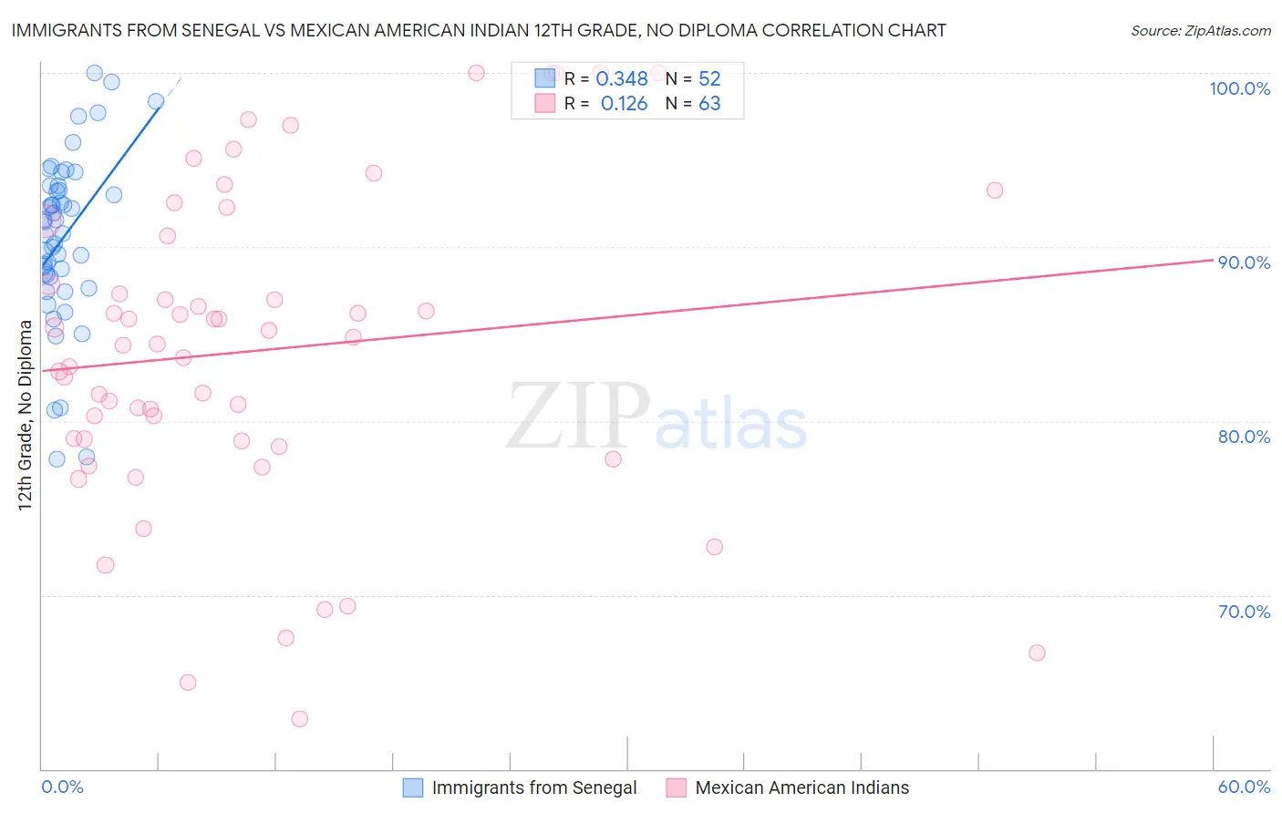 Immigrants from Senegal vs Mexican American Indian 12th Grade, No Diploma