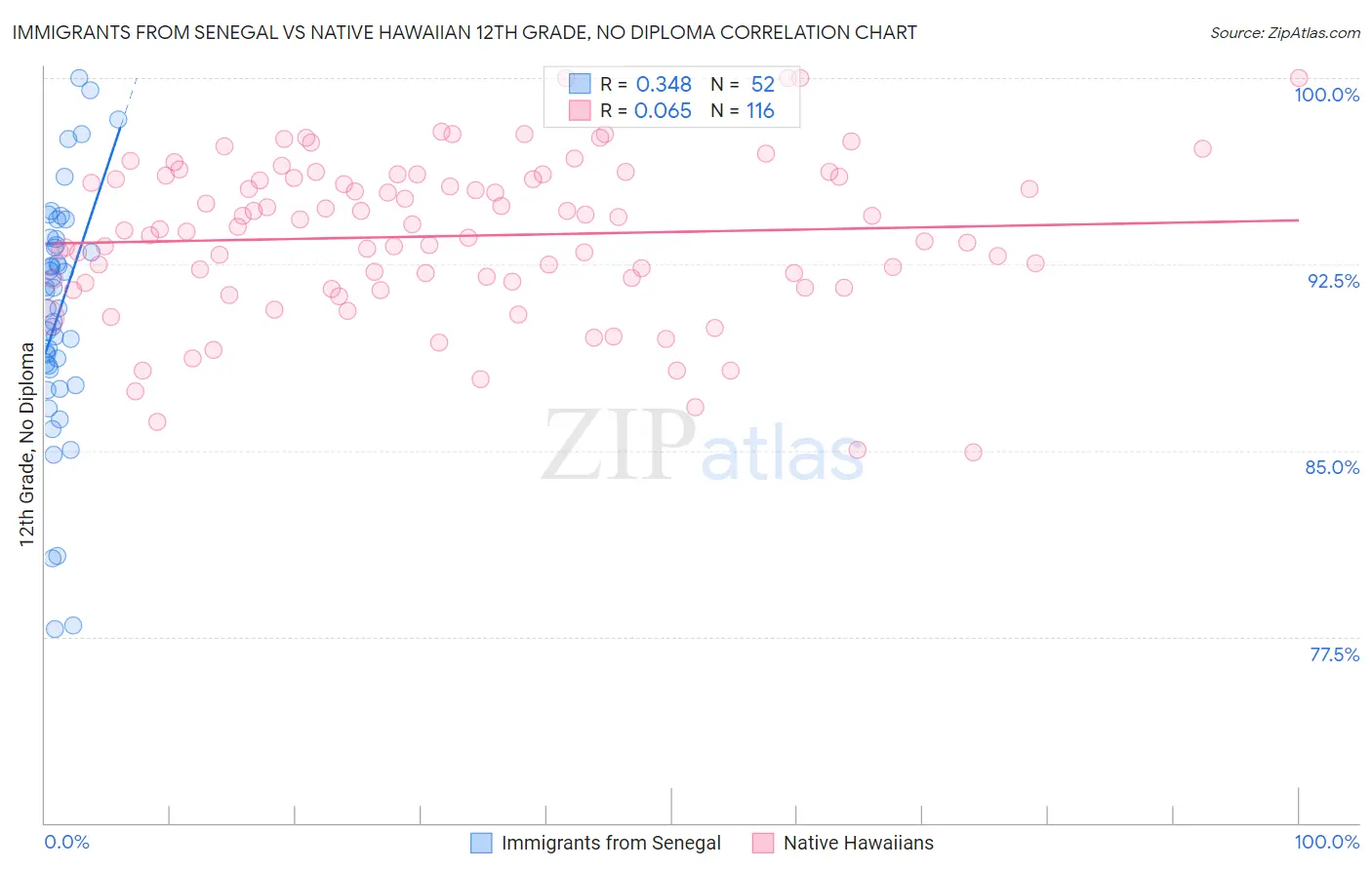Immigrants from Senegal vs Native Hawaiian 12th Grade, No Diploma