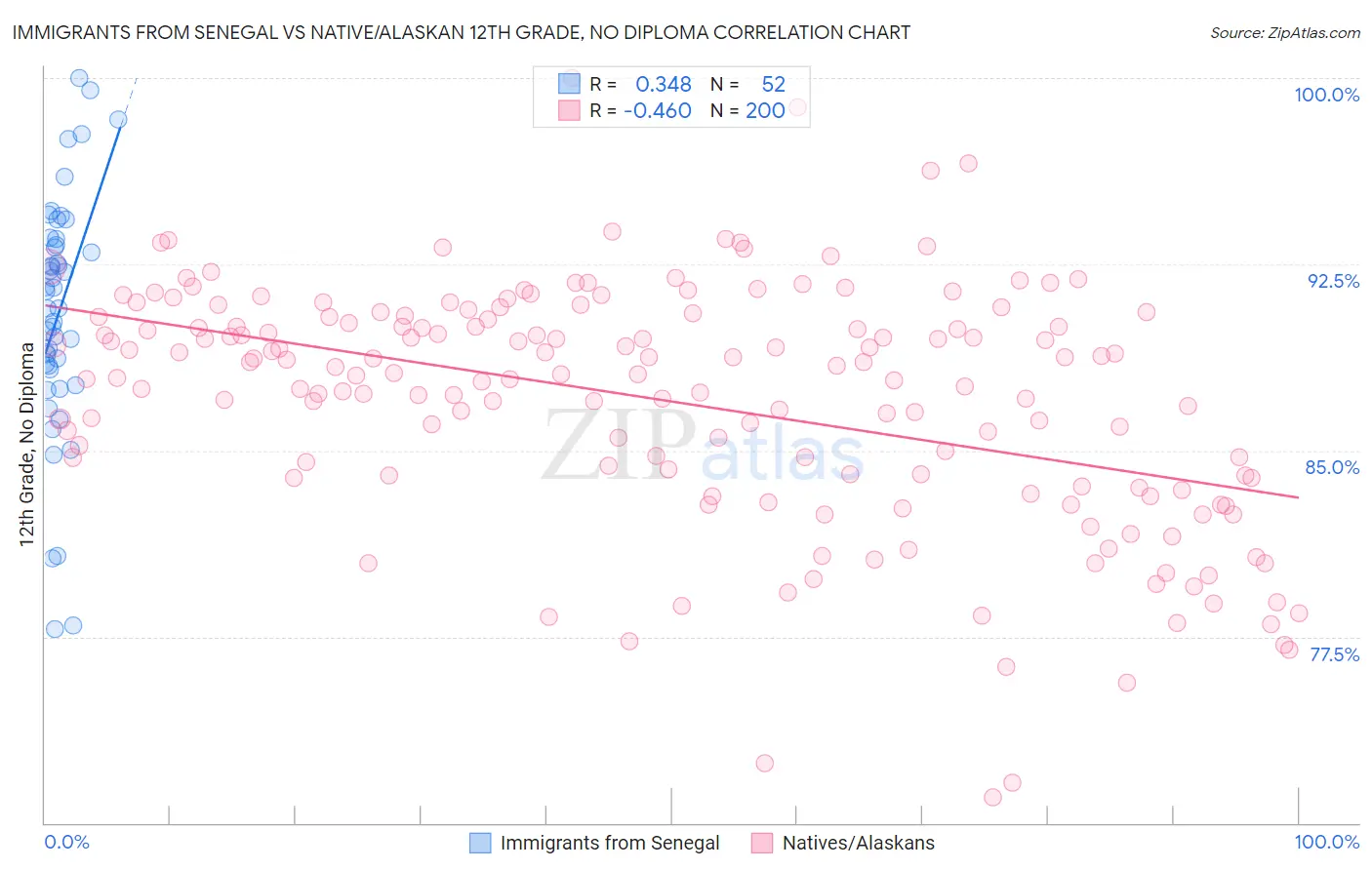 Immigrants from Senegal vs Native/Alaskan 12th Grade, No Diploma