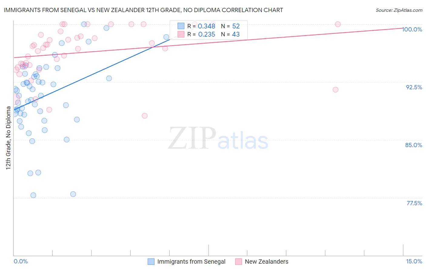Immigrants from Senegal vs New Zealander 12th Grade, No Diploma