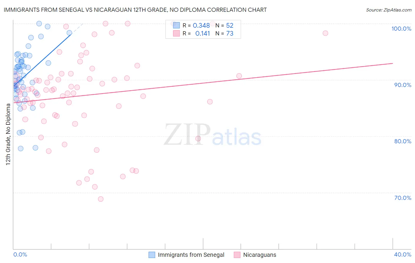 Immigrants from Senegal vs Nicaraguan 12th Grade, No Diploma