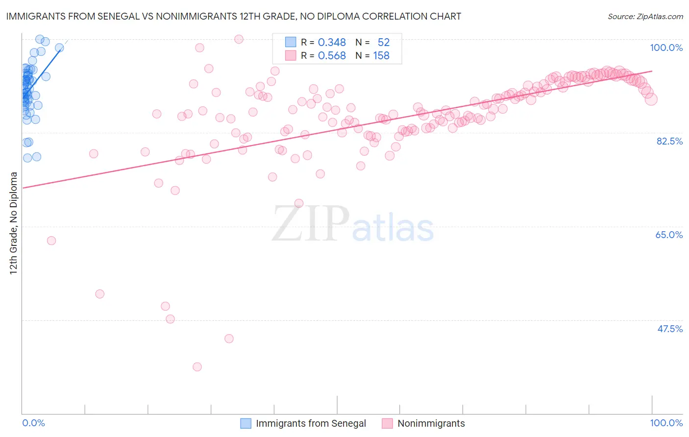Immigrants from Senegal vs Nonimmigrants 12th Grade, No Diploma