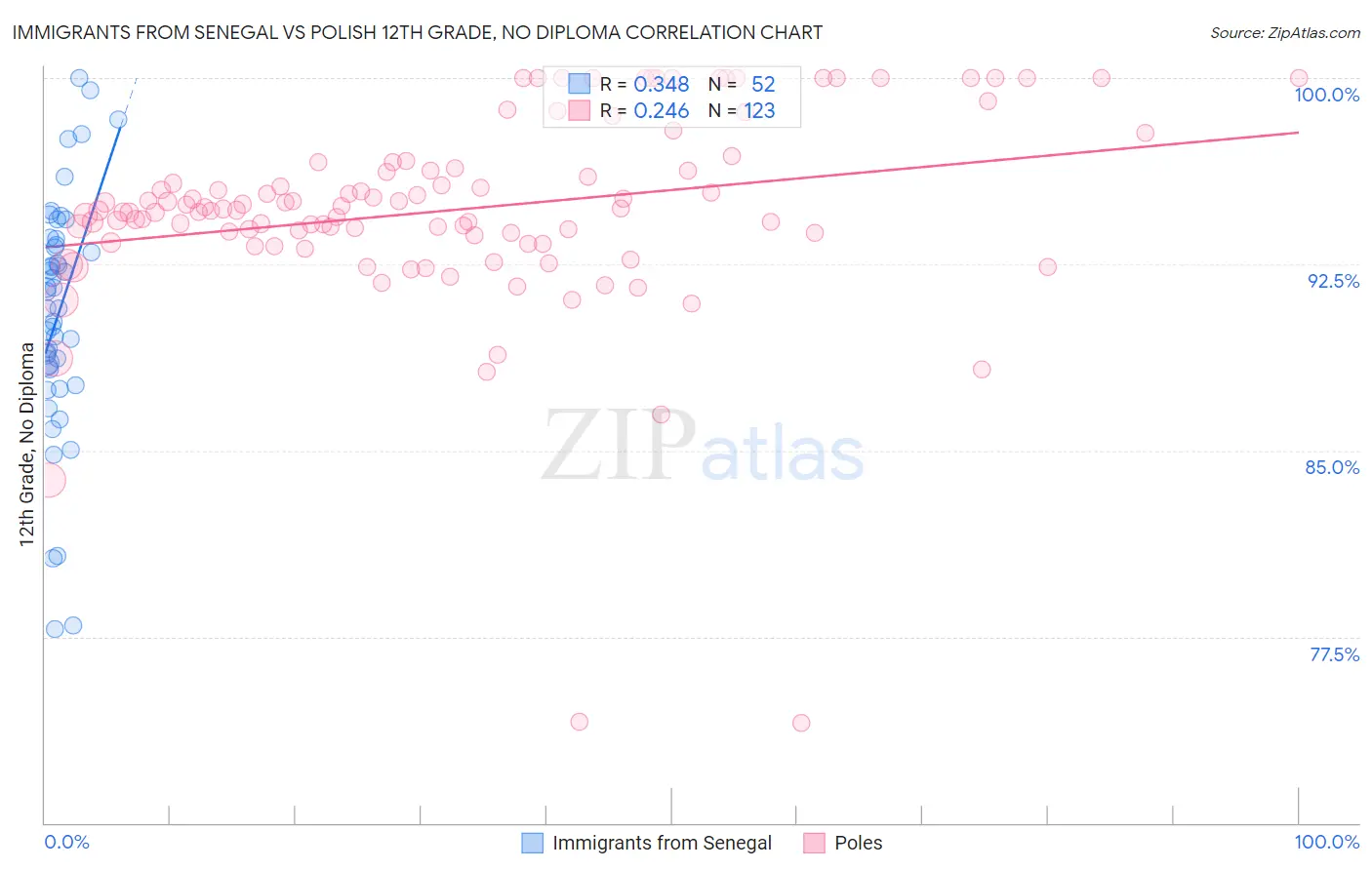 Immigrants from Senegal vs Polish 12th Grade, No Diploma