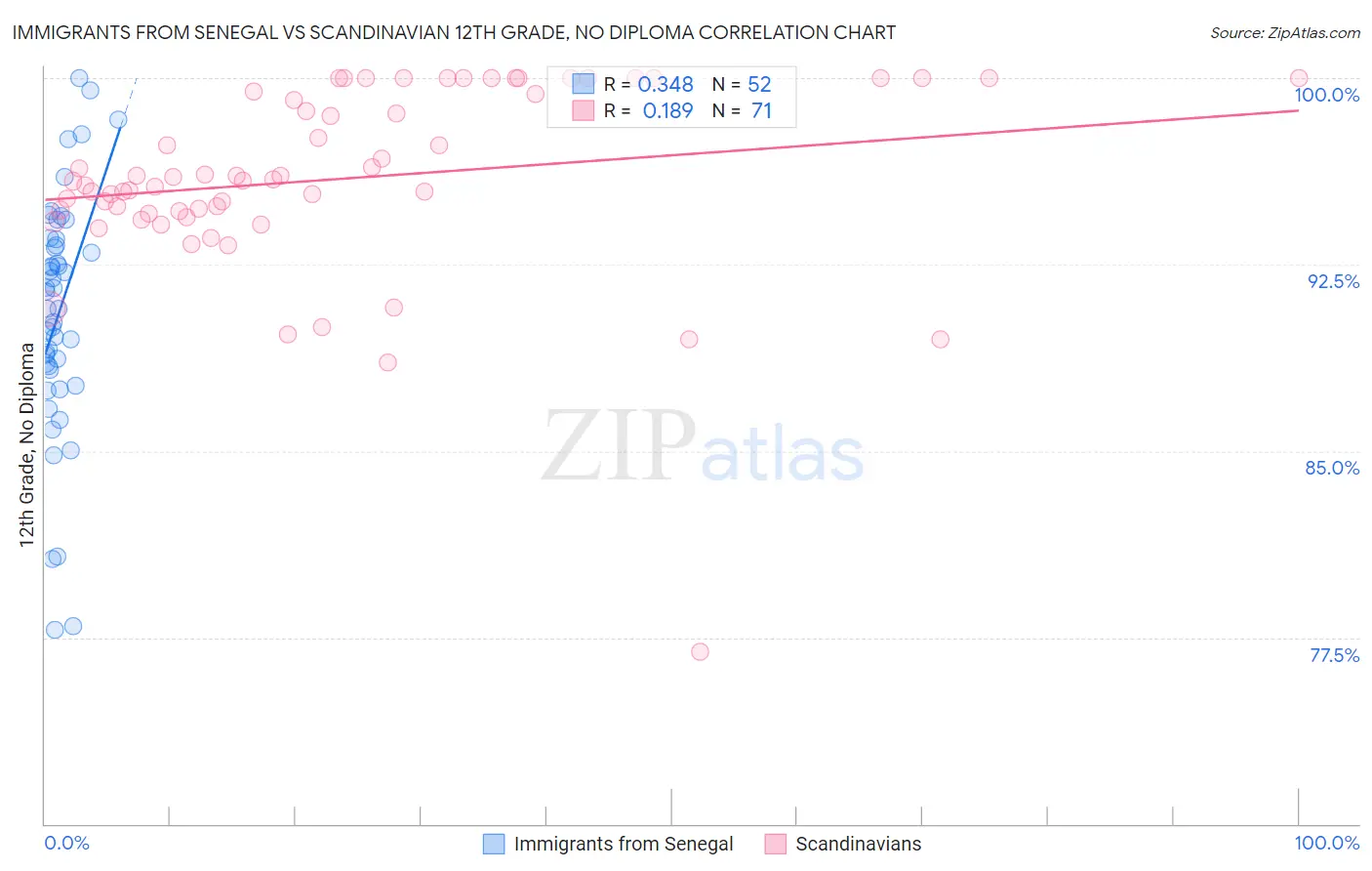 Immigrants from Senegal vs Scandinavian 12th Grade, No Diploma