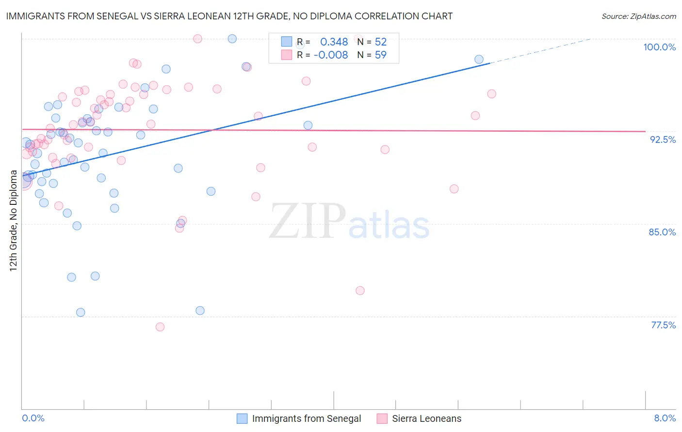 Immigrants from Senegal vs Sierra Leonean 12th Grade, No Diploma