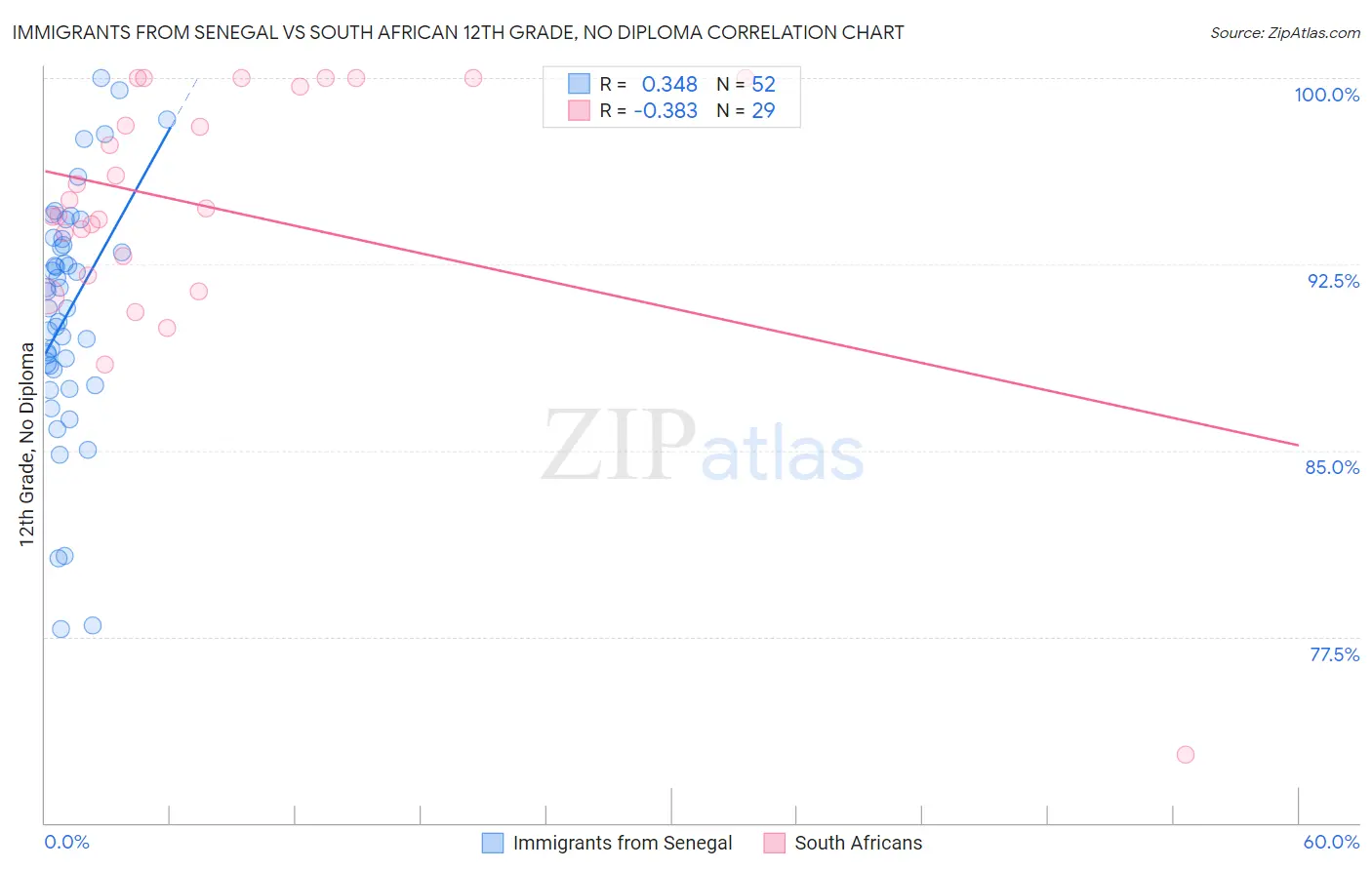 Immigrants from Senegal vs South African 12th Grade, No Diploma