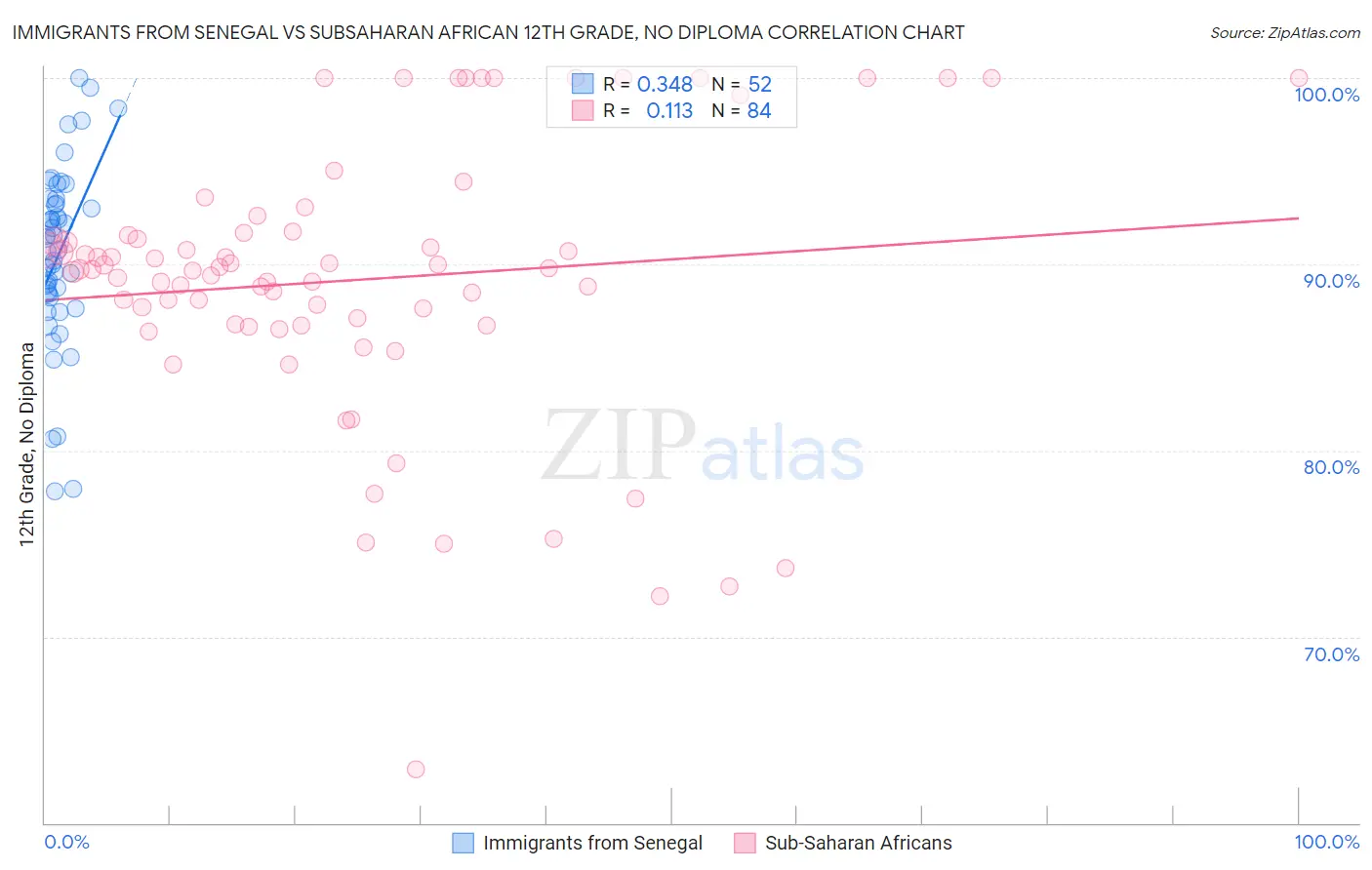 Immigrants from Senegal vs Subsaharan African 12th Grade, No Diploma