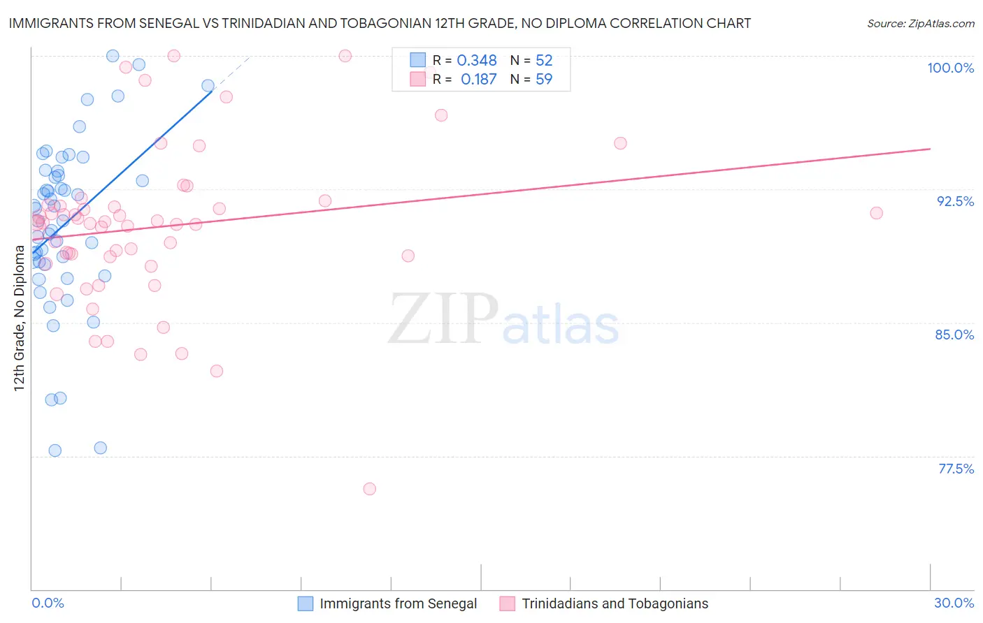 Immigrants from Senegal vs Trinidadian and Tobagonian 12th Grade, No Diploma