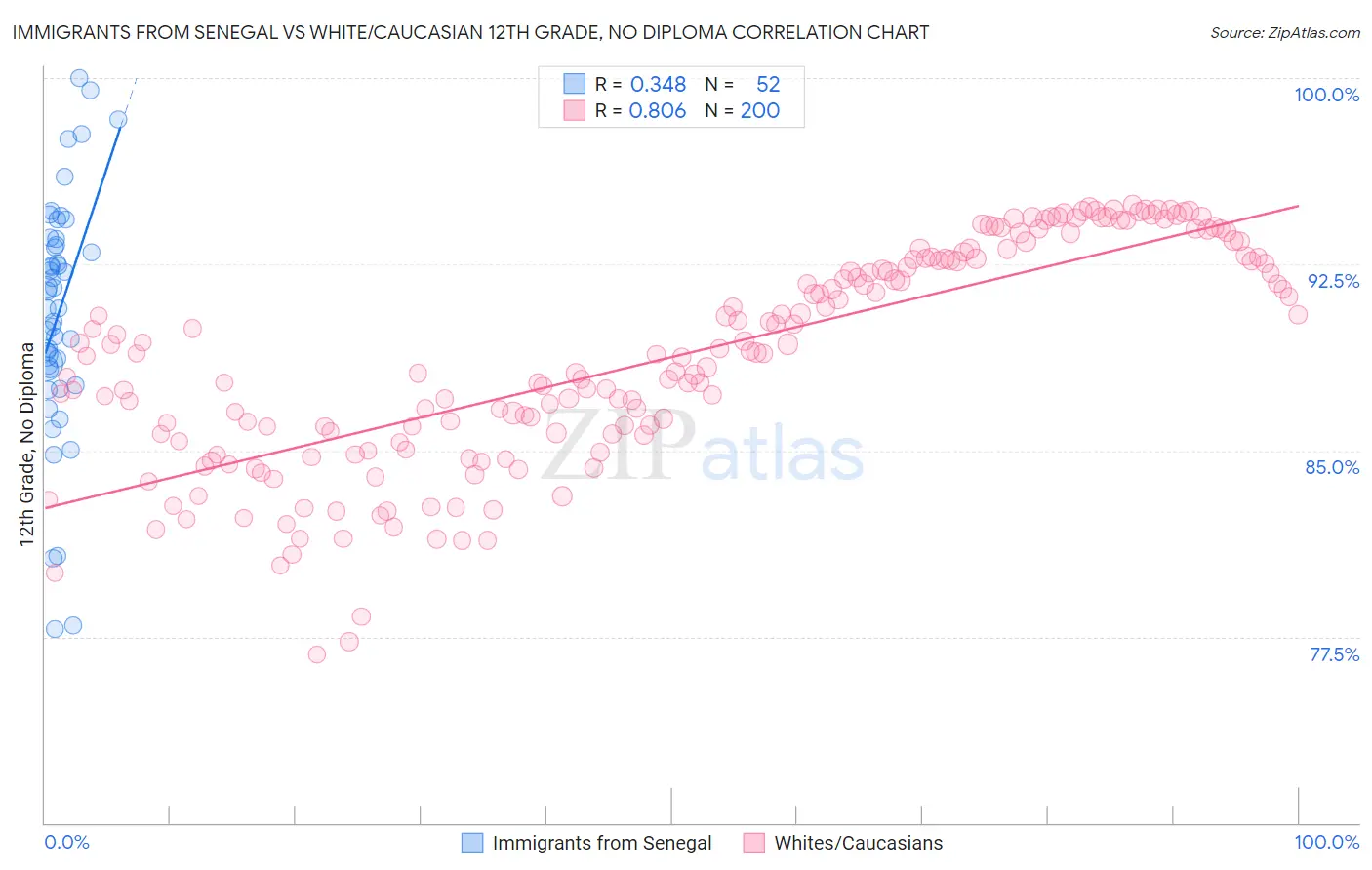 Immigrants from Senegal vs White/Caucasian 12th Grade, No Diploma