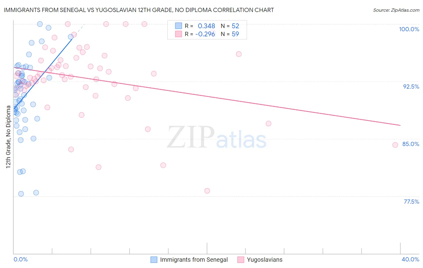 Immigrants from Senegal vs Yugoslavian 12th Grade, No Diploma