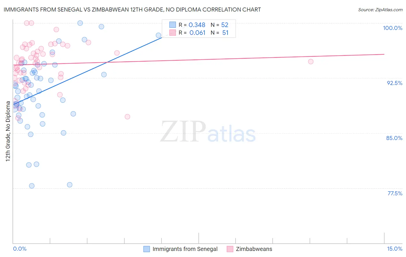 Immigrants from Senegal vs Zimbabwean 12th Grade, No Diploma