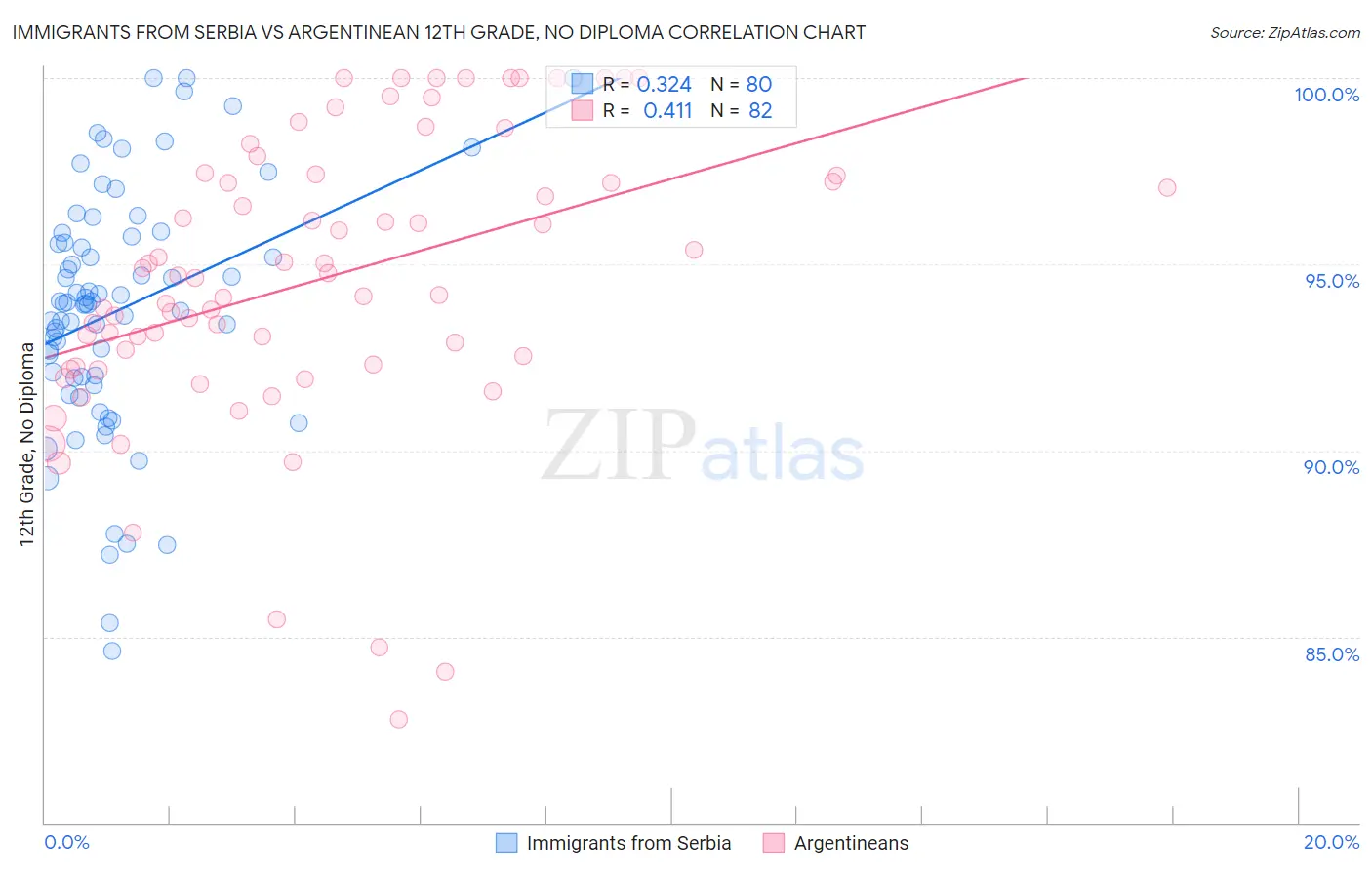 Immigrants from Serbia vs Argentinean 12th Grade, No Diploma