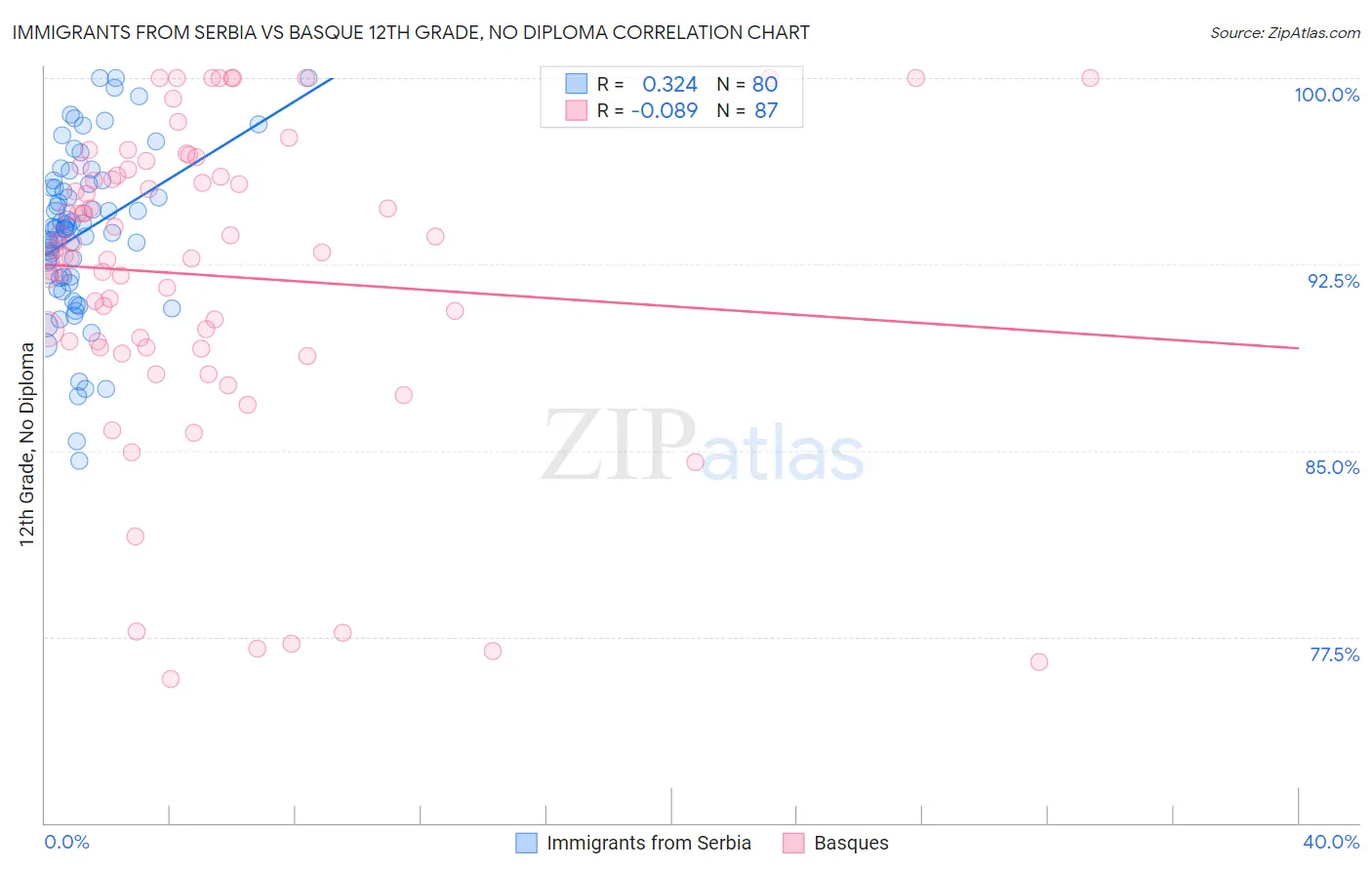 Immigrants from Serbia vs Basque 12th Grade, No Diploma